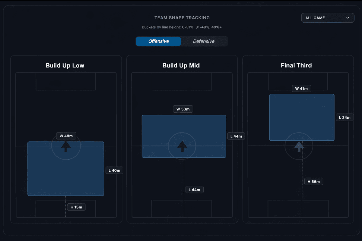 Automated Soccer Analysis Software | AI Match Analysis Platform