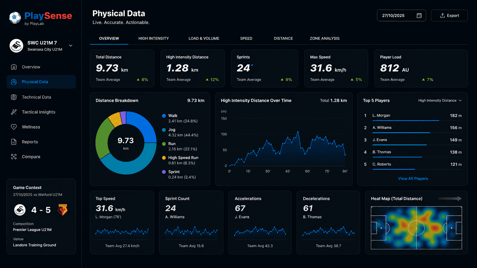 Tableau de bord PlaySense montrant les sorties physiques et la structure collective
