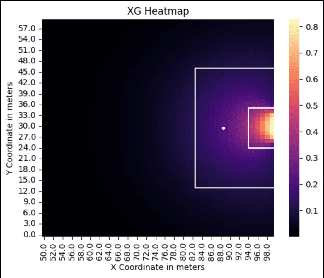 xG map showing scoring probability based on distance and angle to goal